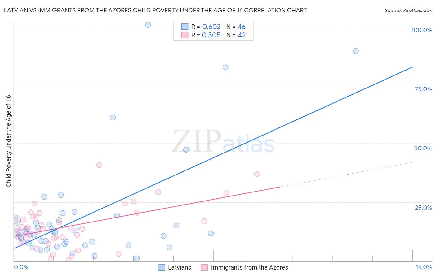 Latvian vs Immigrants from the Azores Child Poverty Under the Age of 16