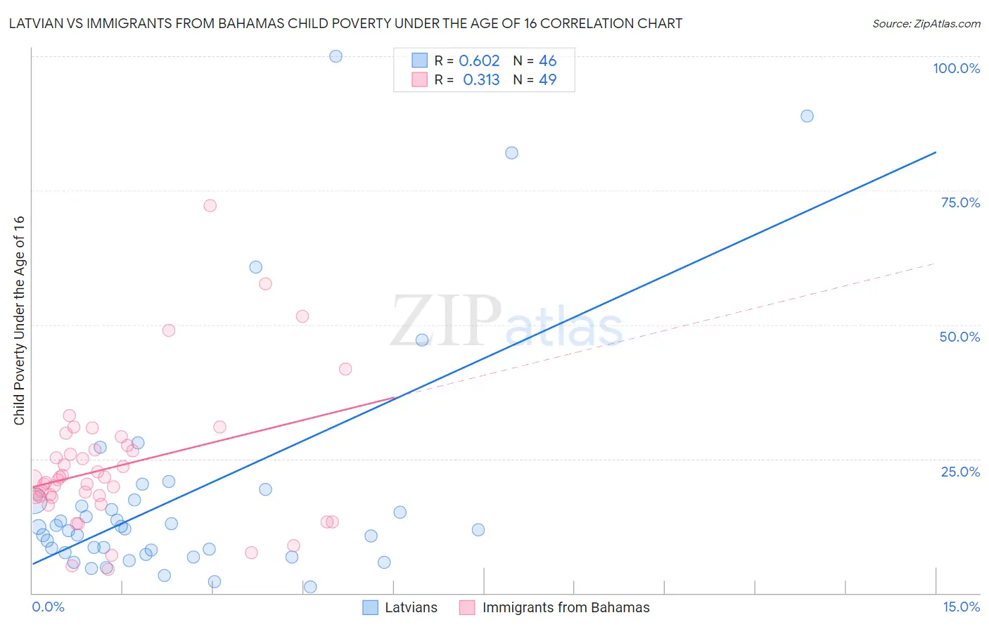 Latvian vs Immigrants from Bahamas Child Poverty Under the Age of 16