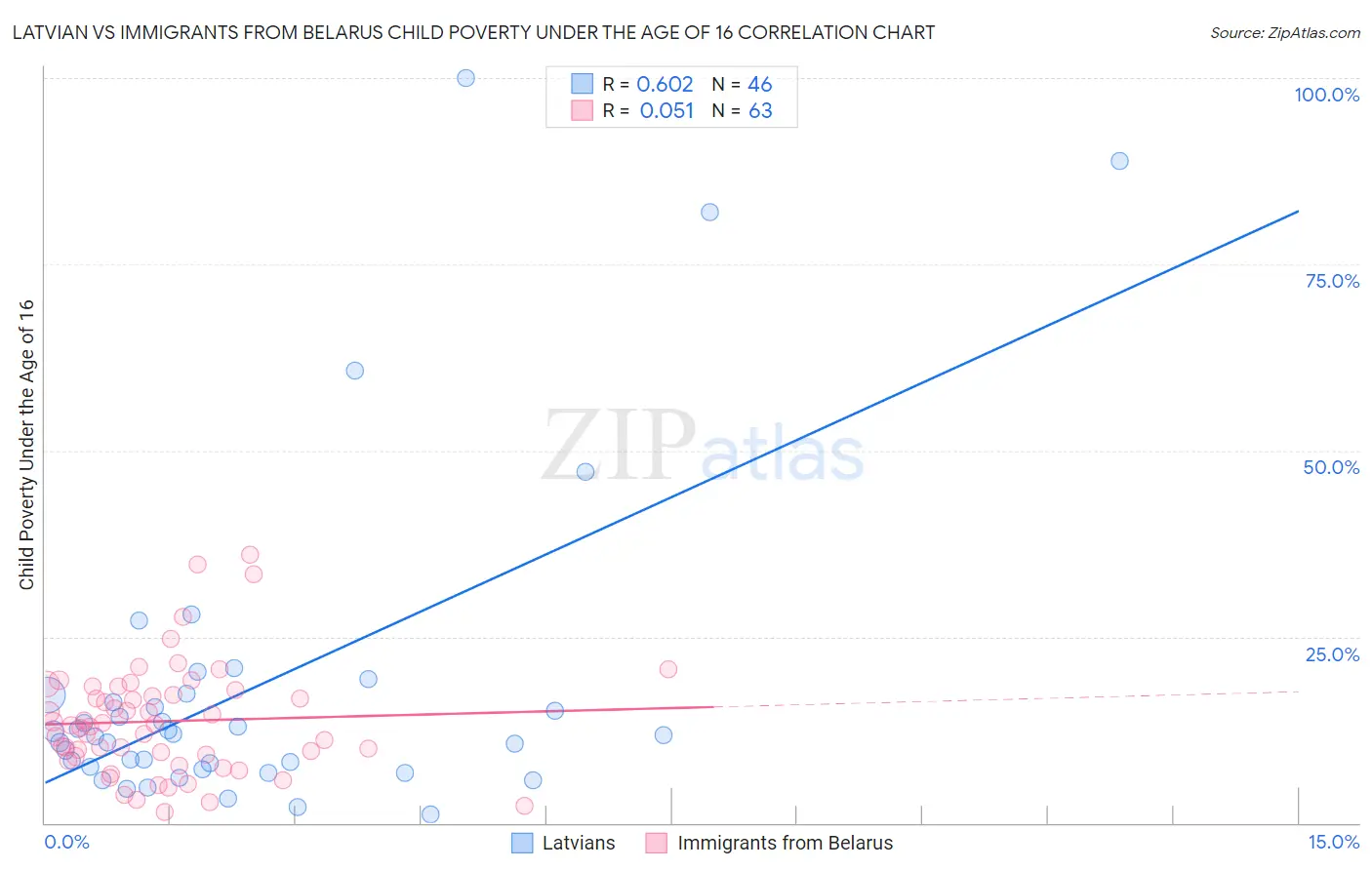 Latvian vs Immigrants from Belarus Child Poverty Under the Age of 16