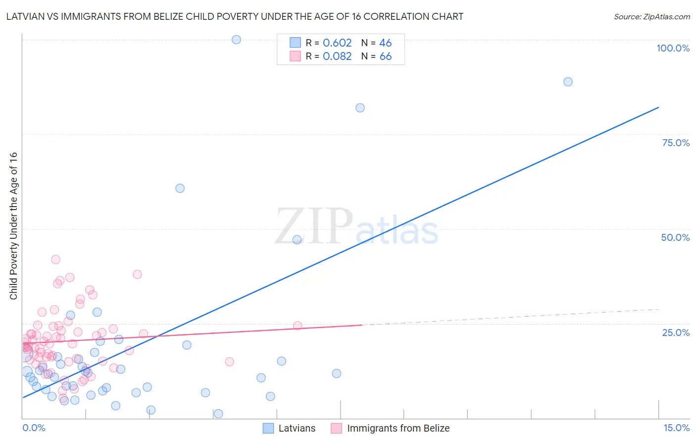 Latvian vs Immigrants from Belize Child Poverty Under the Age of 16