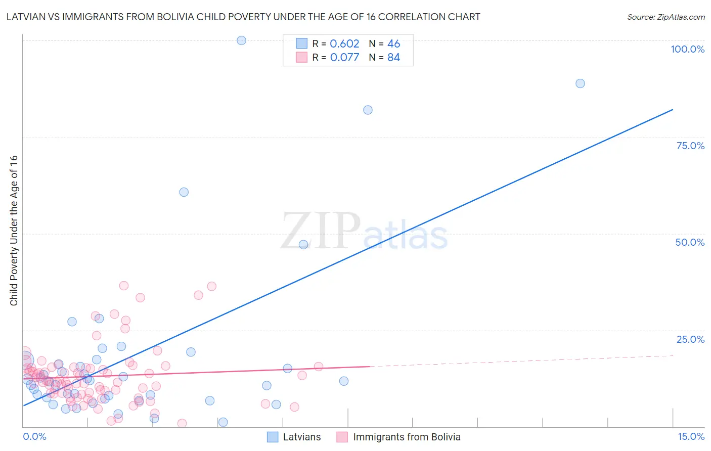 Latvian vs Immigrants from Bolivia Child Poverty Under the Age of 16