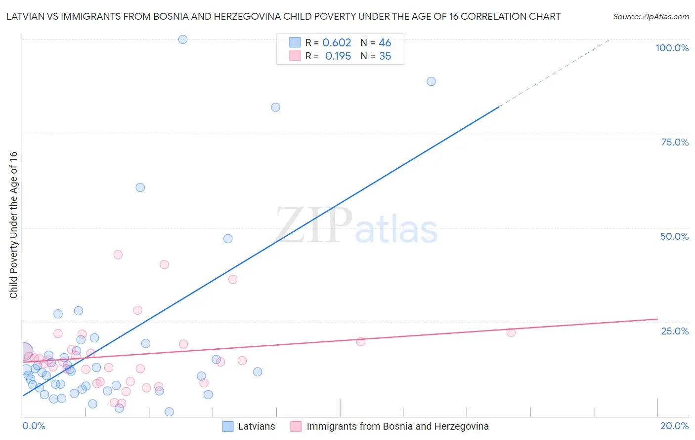Latvian vs Immigrants from Bosnia and Herzegovina Child Poverty Under the Age of 16