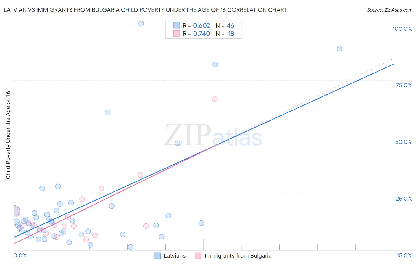 Latvian vs Immigrants from Bulgaria Child Poverty Under the Age of 16