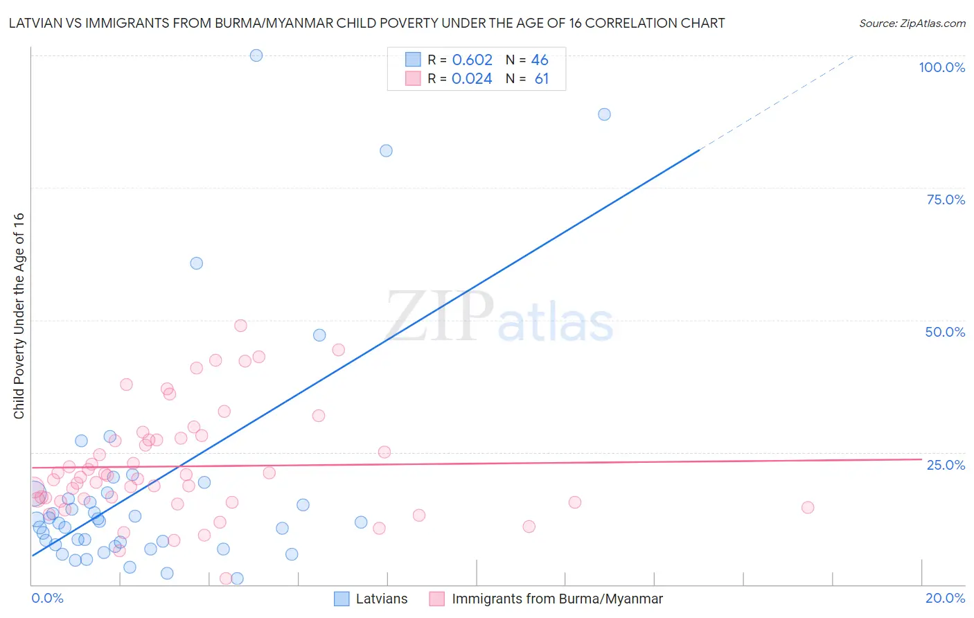 Latvian vs Immigrants from Burma/Myanmar Child Poverty Under the Age of 16