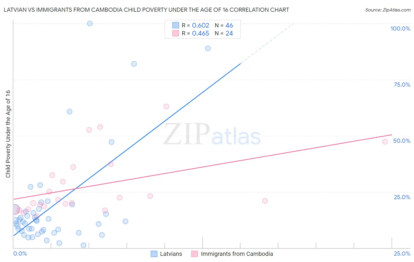 Latvian vs Immigrants from Cambodia Child Poverty Under the Age of 16