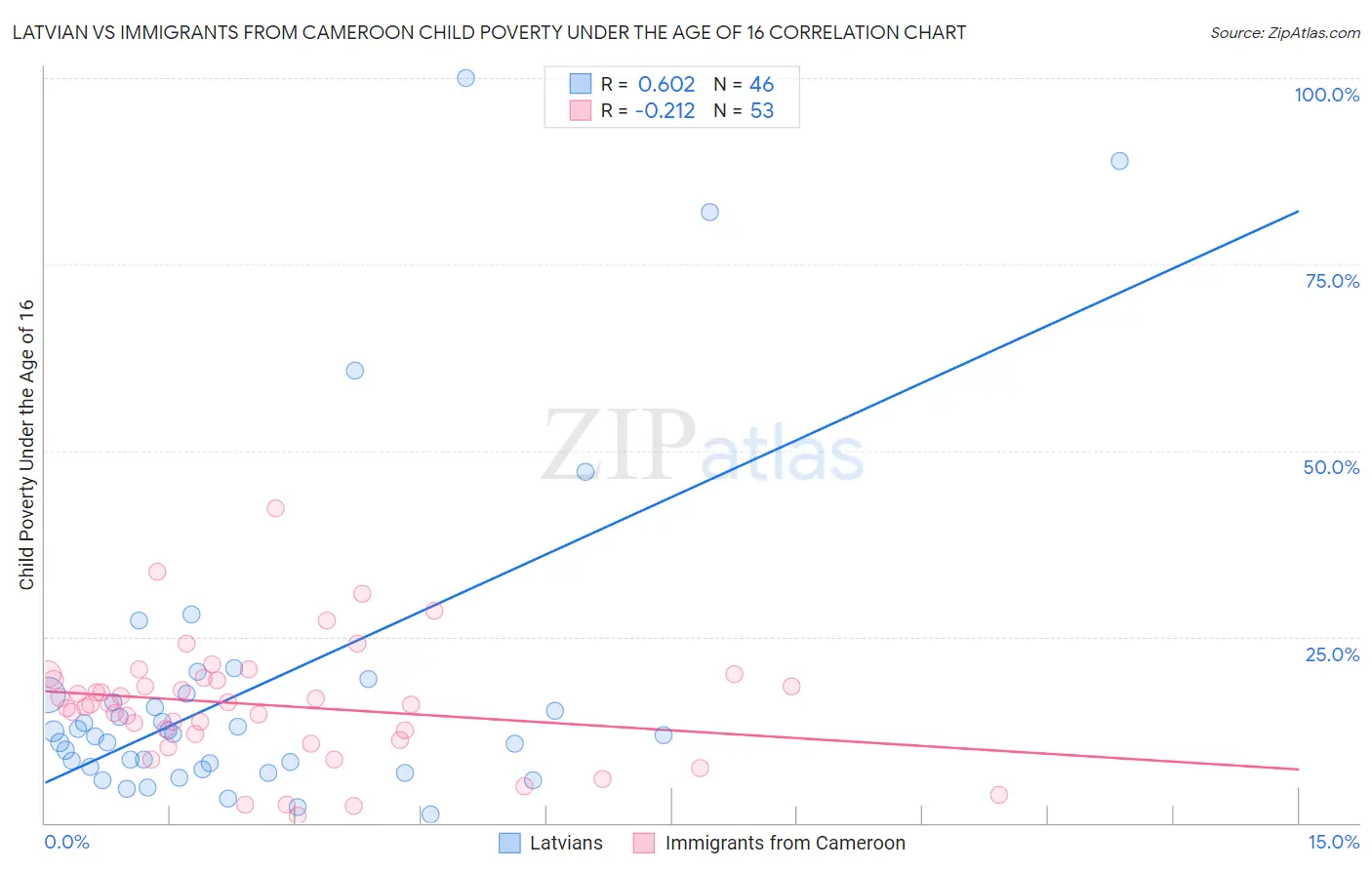 Latvian vs Immigrants from Cameroon Child Poverty Under the Age of 16