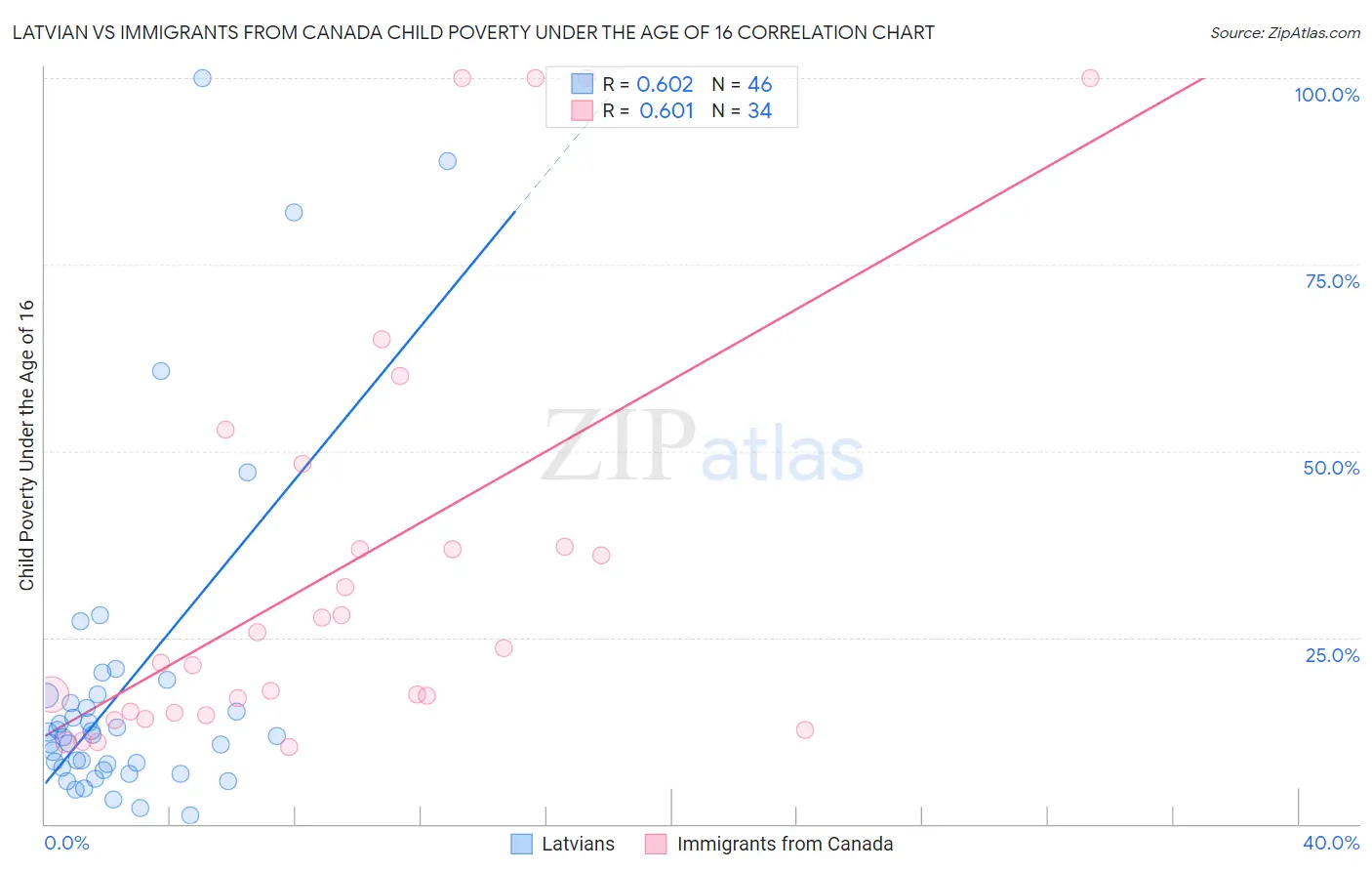 Latvian vs Immigrants from Canada Child Poverty Under the Age of 16