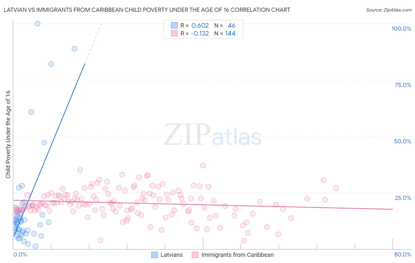 Latvian vs Immigrants from Caribbean Child Poverty Under the Age of 16