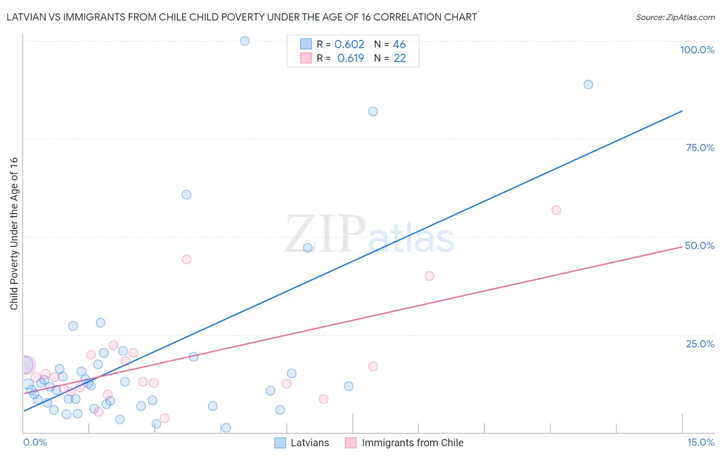 Latvian vs Immigrants from Chile Child Poverty Under the Age of 16