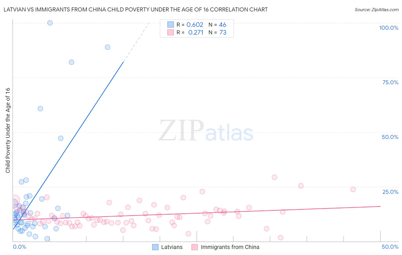 Latvian vs Immigrants from China Child Poverty Under the Age of 16
