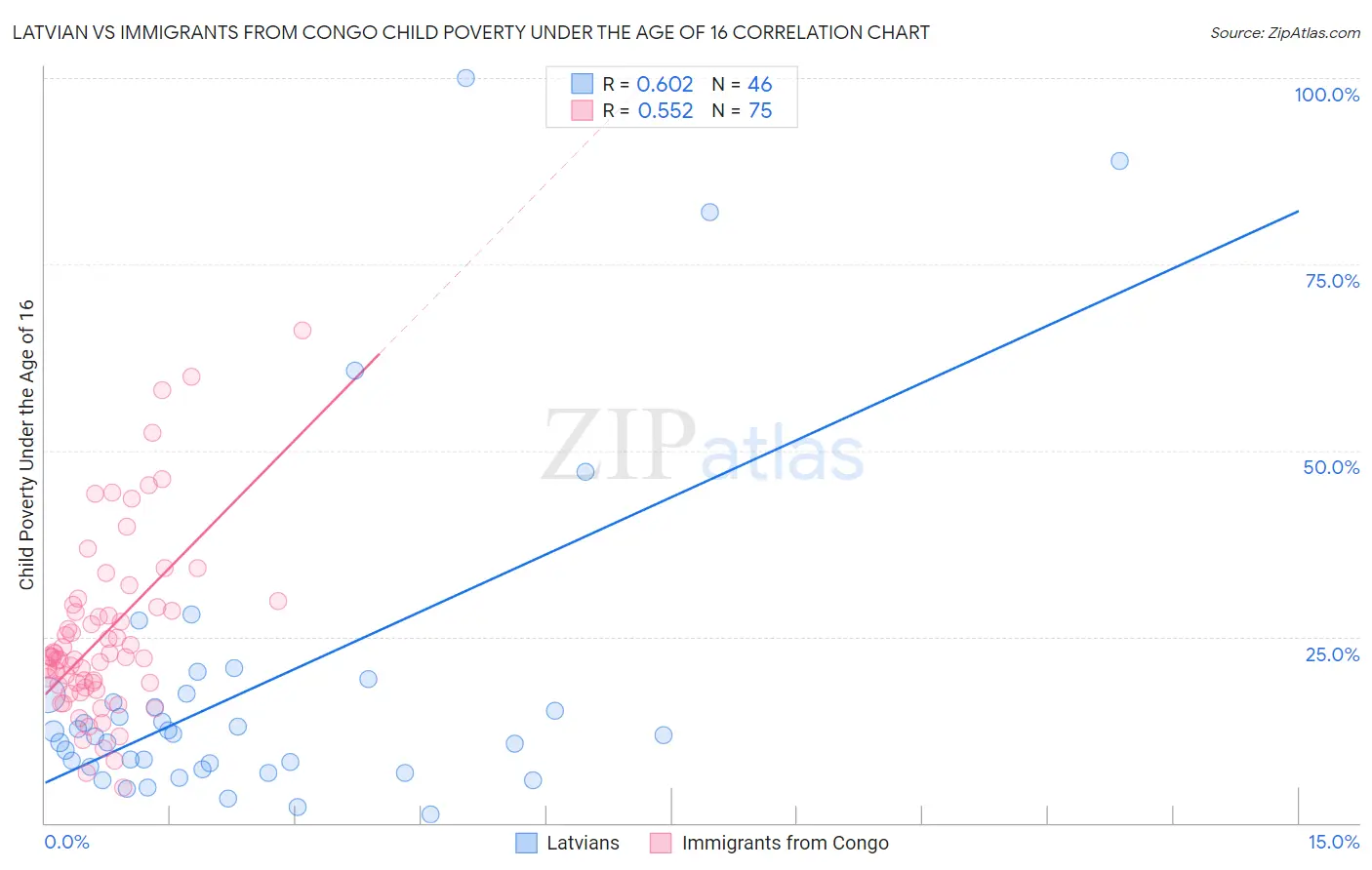 Latvian vs Immigrants from Congo Child Poverty Under the Age of 16