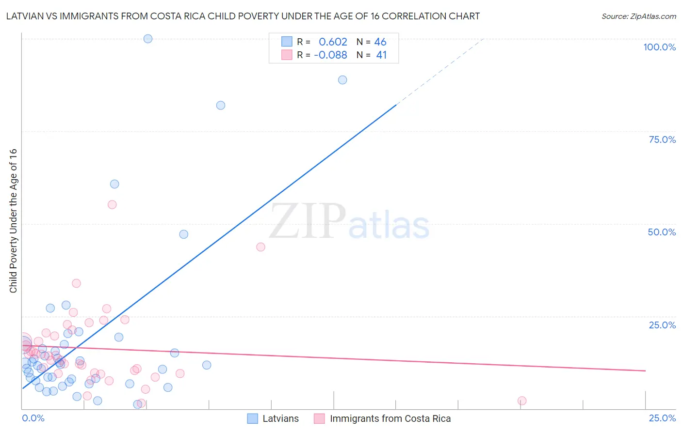Latvian vs Immigrants from Costa Rica Child Poverty Under the Age of 16
