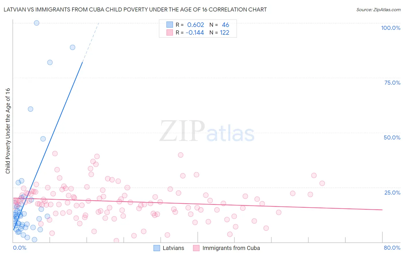 Latvian vs Immigrants from Cuba Child Poverty Under the Age of 16