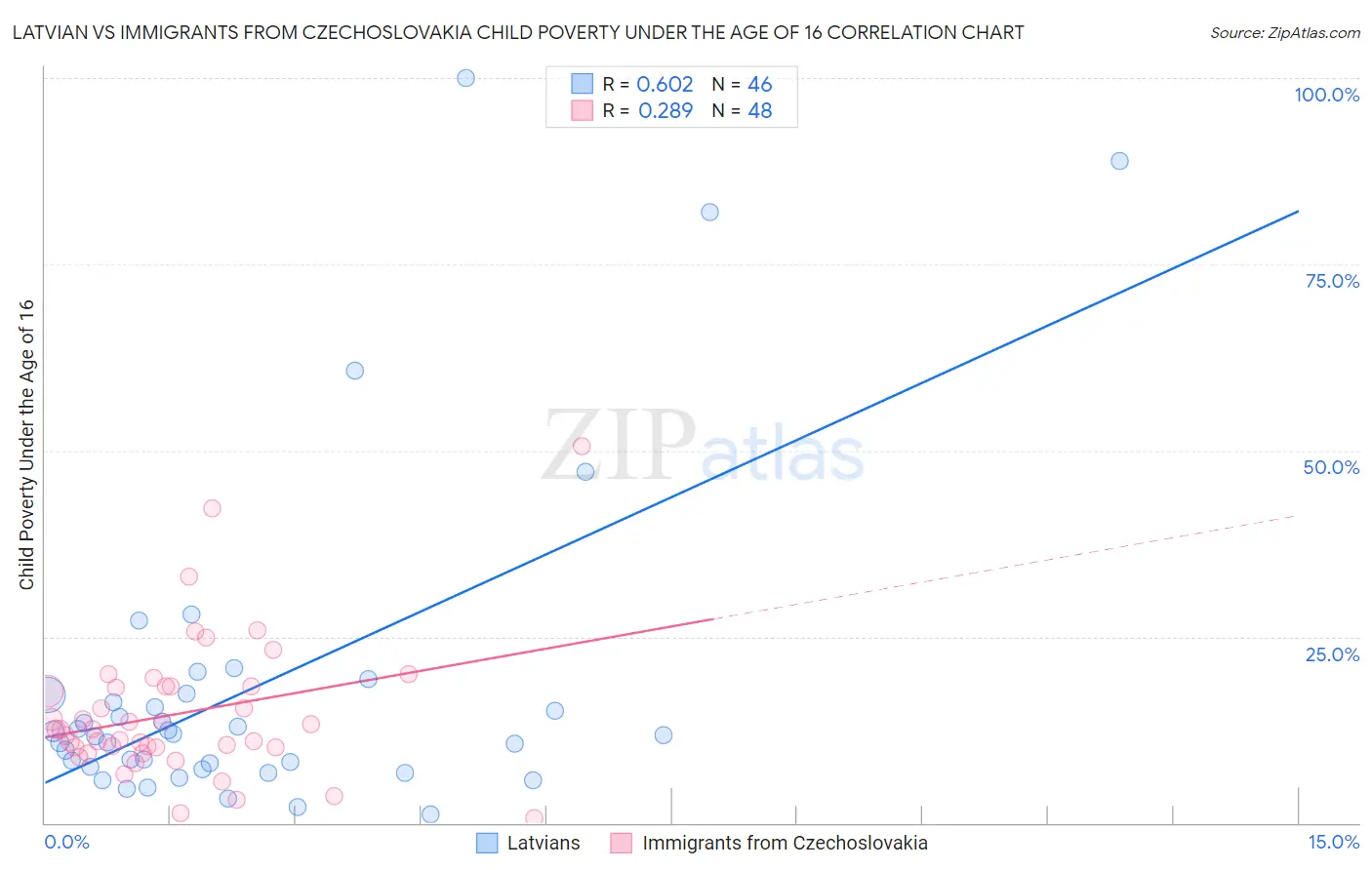 Latvian vs Immigrants from Czechoslovakia Child Poverty Under the Age of 16