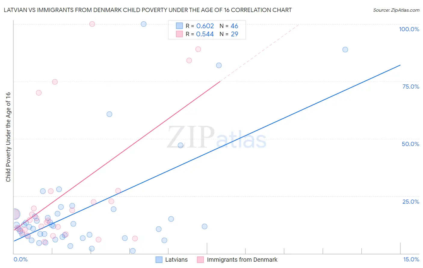 Latvian vs Immigrants from Denmark Child Poverty Under the Age of 16