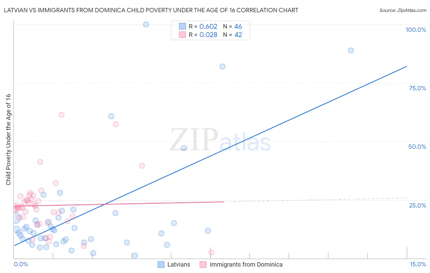 Latvian vs Immigrants from Dominica Child Poverty Under the Age of 16