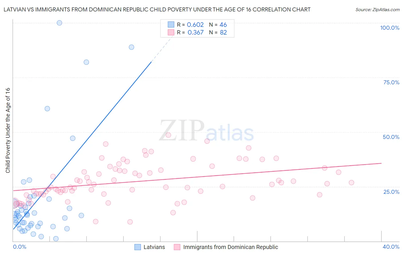 Latvian vs Immigrants from Dominican Republic Child Poverty Under the Age of 16