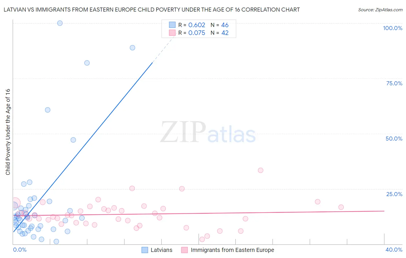 Latvian vs Immigrants from Eastern Europe Child Poverty Under the Age of 16