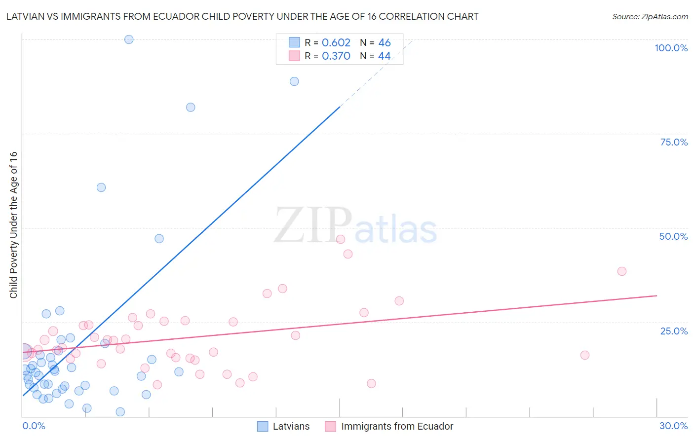 Latvian vs Immigrants from Ecuador Child Poverty Under the Age of 16