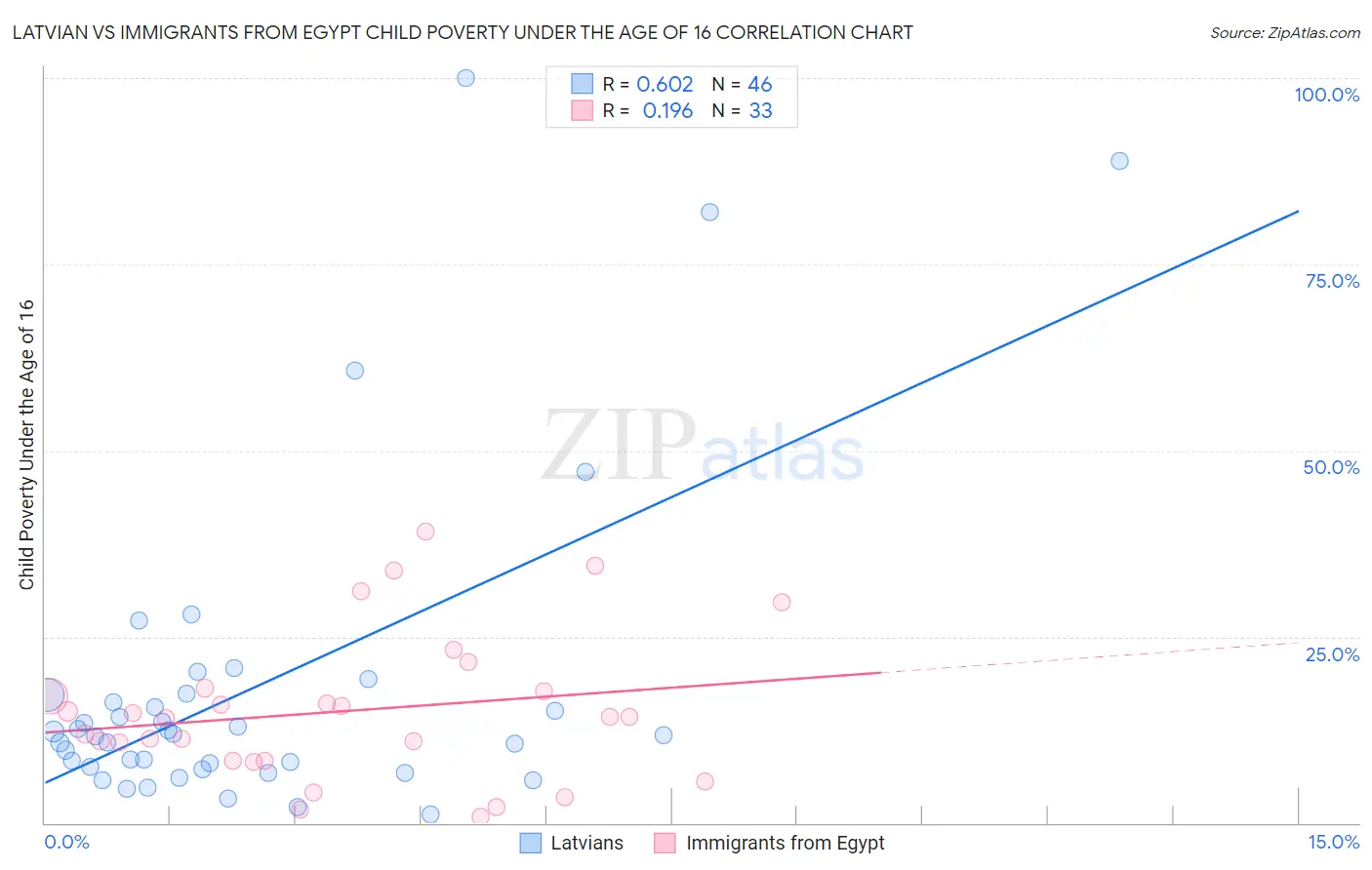 Latvian vs Immigrants from Egypt Child Poverty Under the Age of 16