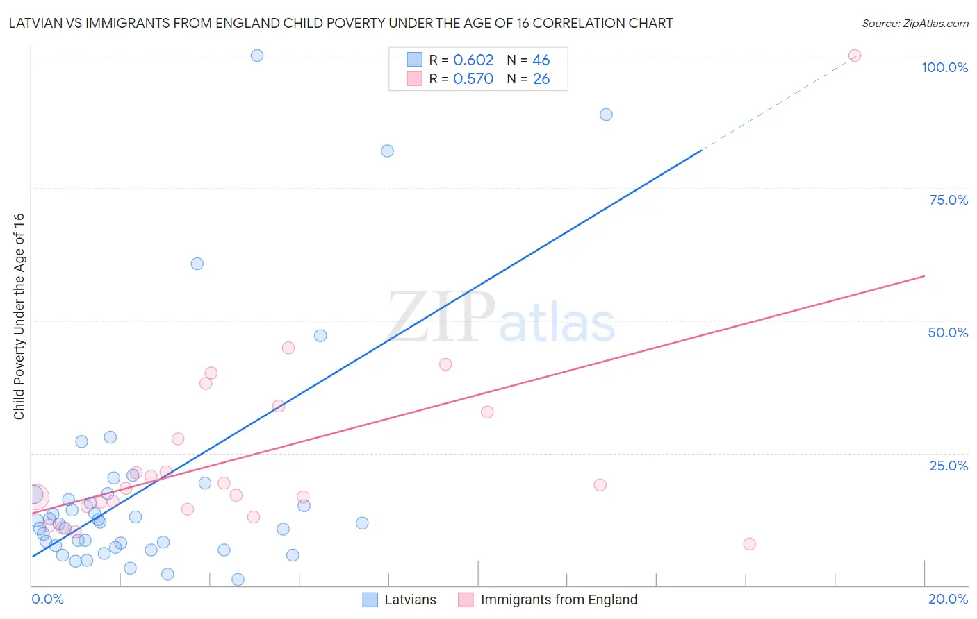 Latvian vs Immigrants from England Child Poverty Under the Age of 16