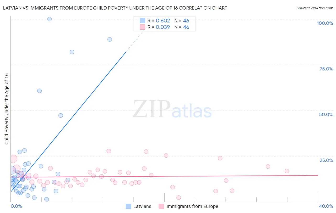 Latvian vs Immigrants from Europe Child Poverty Under the Age of 16