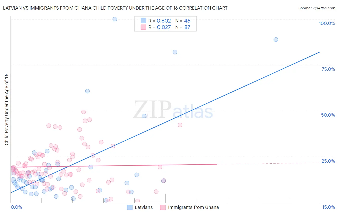 Latvian vs Immigrants from Ghana Child Poverty Under the Age of 16