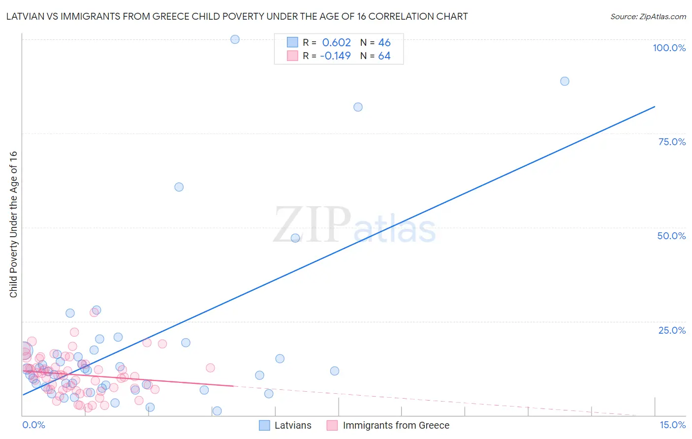 Latvian vs Immigrants from Greece Child Poverty Under the Age of 16