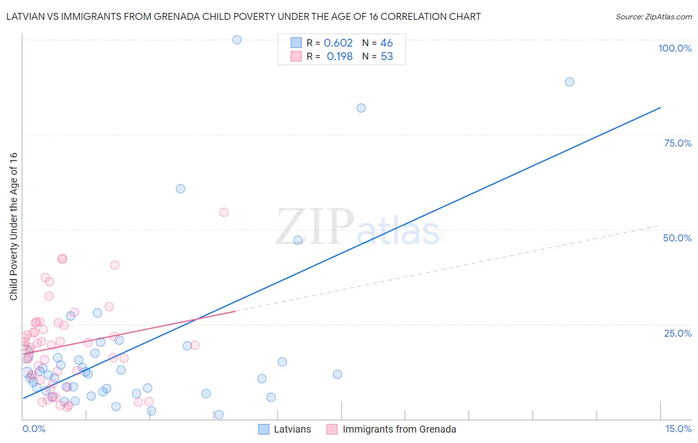 Latvian vs Immigrants from Grenada Child Poverty Under the Age of 16
