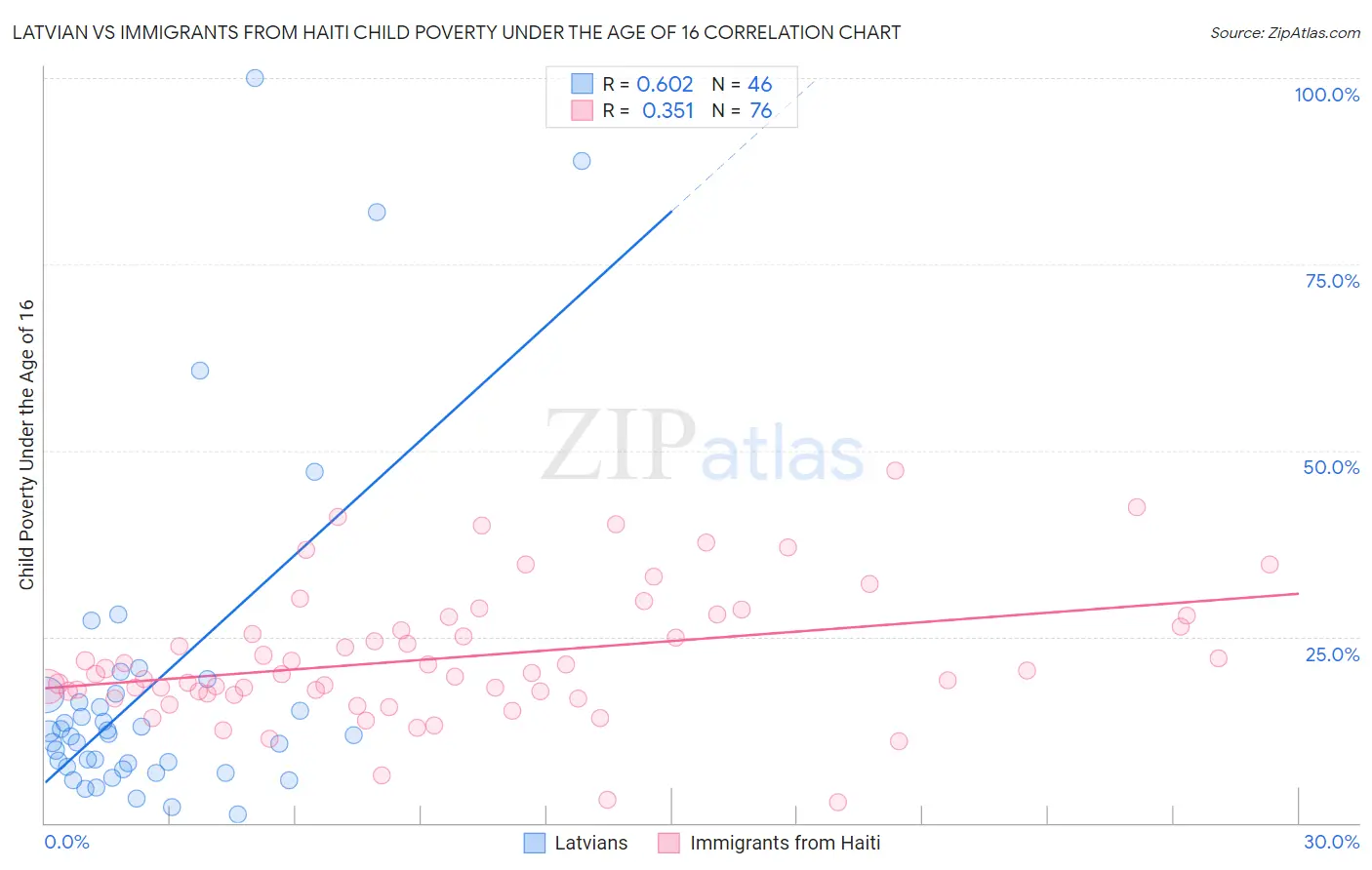 Latvian vs Immigrants from Haiti Child Poverty Under the Age of 16
