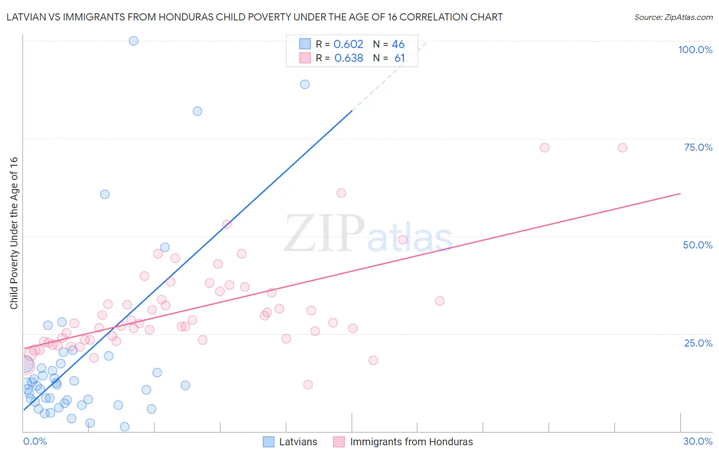 Latvian vs Immigrants from Honduras Child Poverty Under the Age of 16