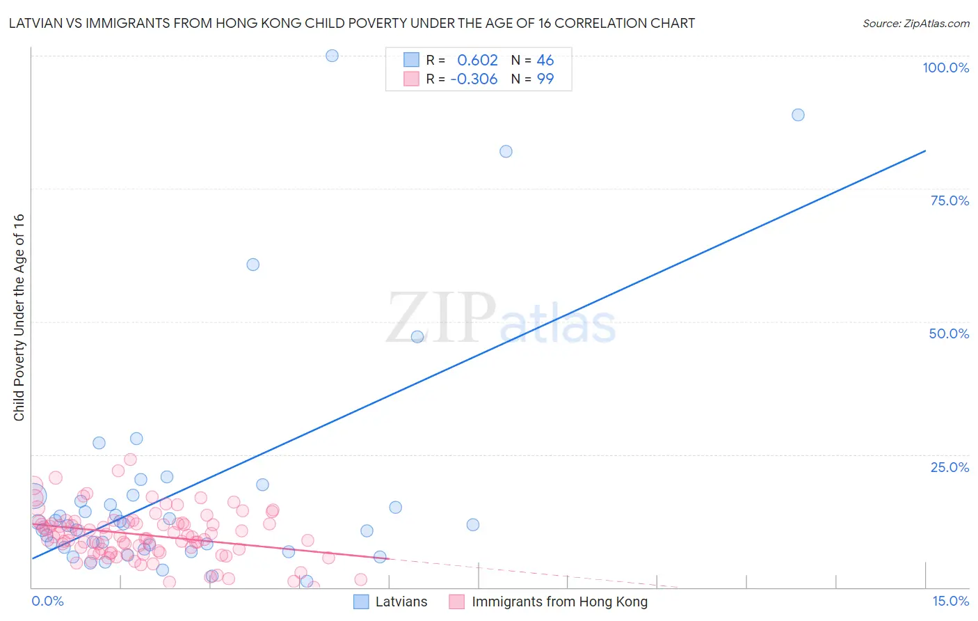 Latvian vs Immigrants from Hong Kong Child Poverty Under the Age of 16