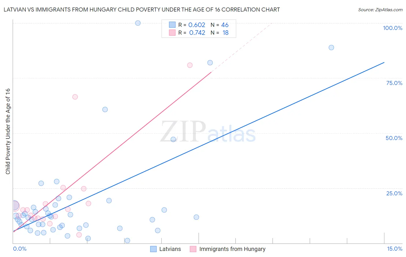 Latvian vs Immigrants from Hungary Child Poverty Under the Age of 16
