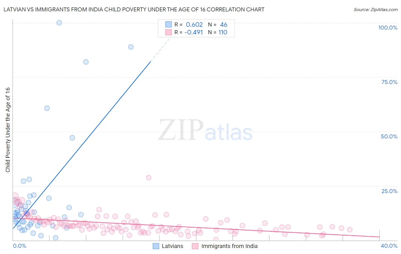 Latvian vs Immigrants from India Child Poverty Under the Age of 16
