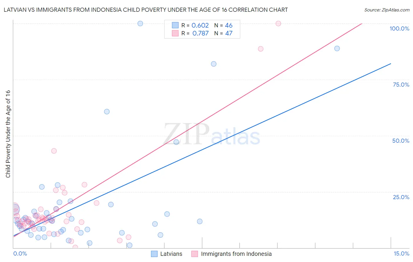 Latvian vs Immigrants from Indonesia Child Poverty Under the Age of 16