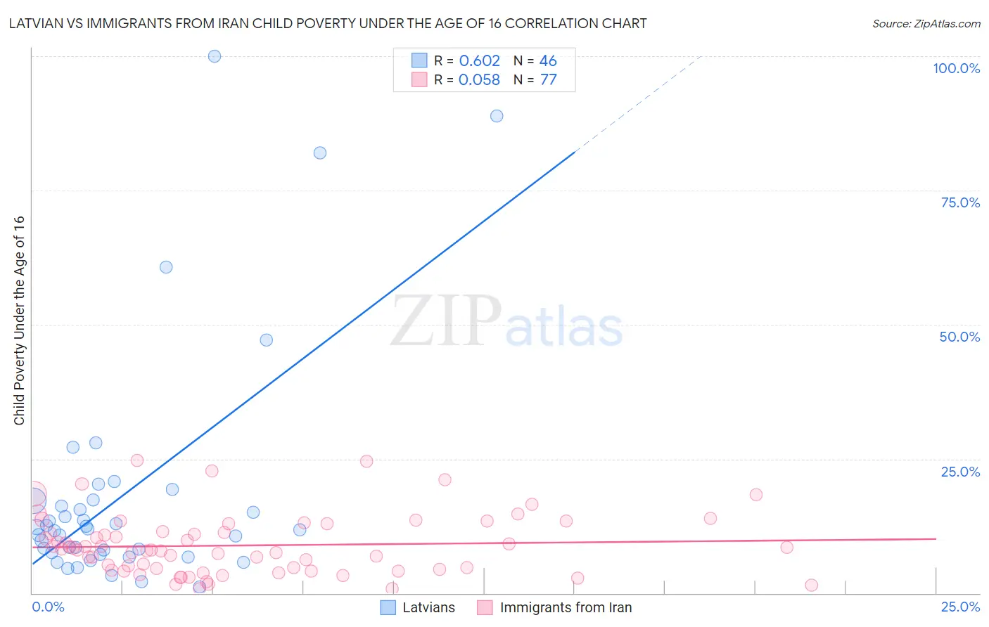 Latvian vs Immigrants from Iran Child Poverty Under the Age of 16