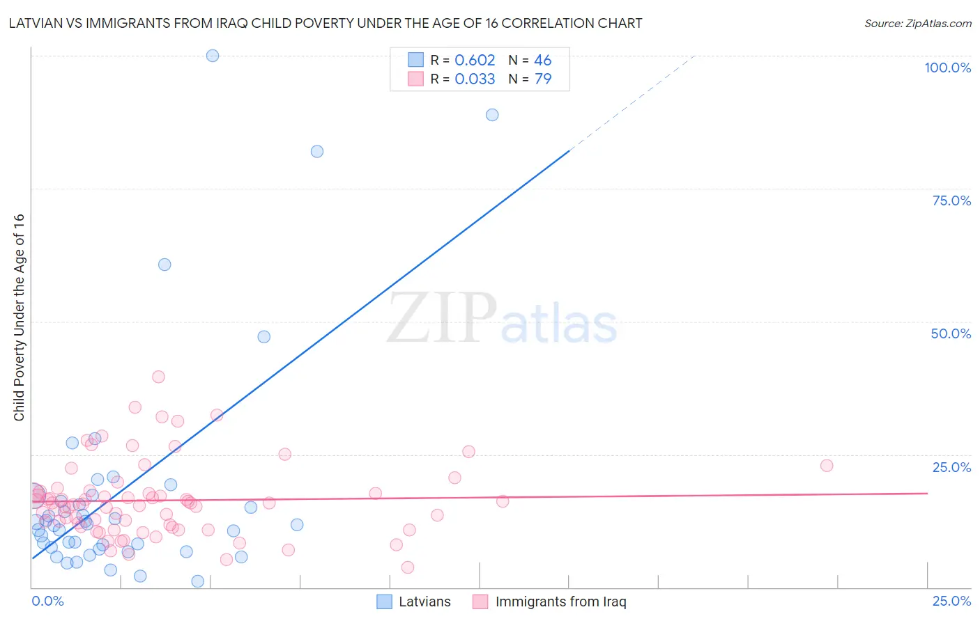 Latvian vs Immigrants from Iraq Child Poverty Under the Age of 16