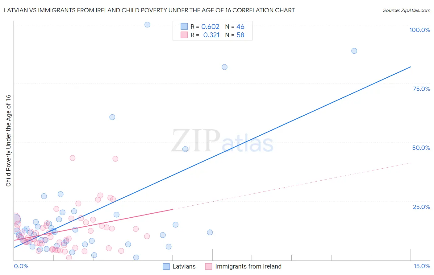 Latvian vs Immigrants from Ireland Child Poverty Under the Age of 16