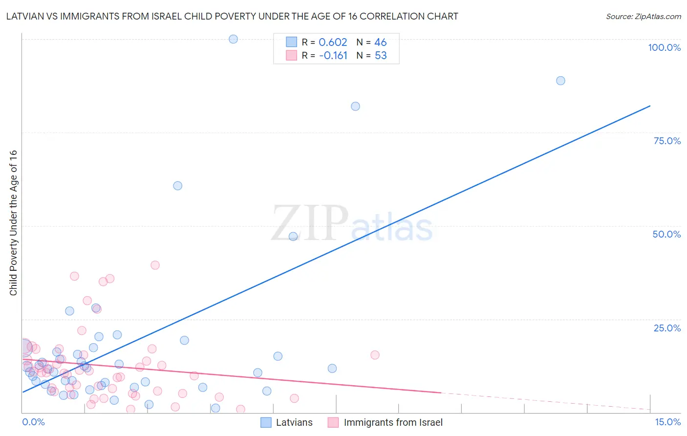 Latvian vs Immigrants from Israel Child Poverty Under the Age of 16