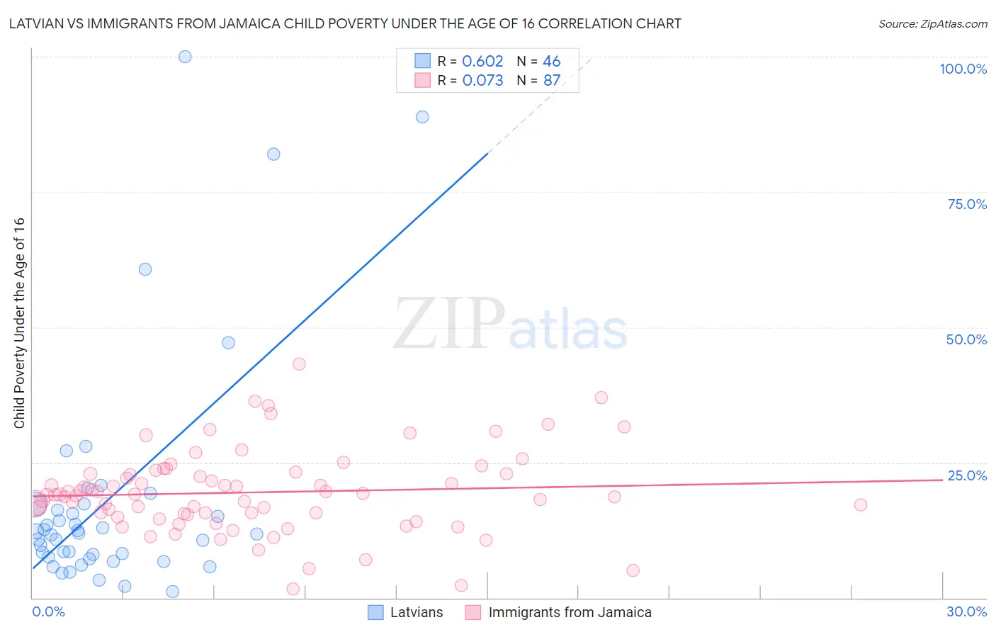 Latvian vs Immigrants from Jamaica Child Poverty Under the Age of 16