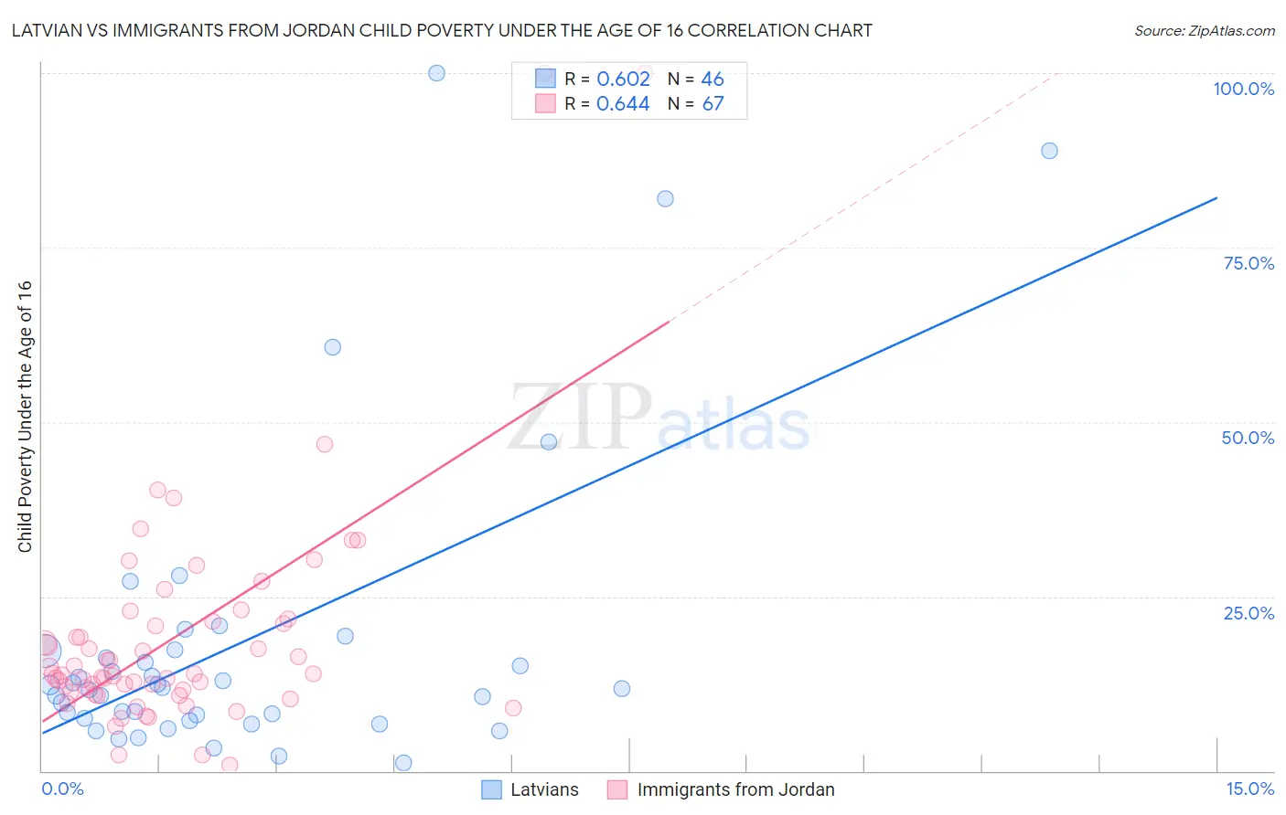 Latvian vs Immigrants from Jordan Child Poverty Under the Age of 16