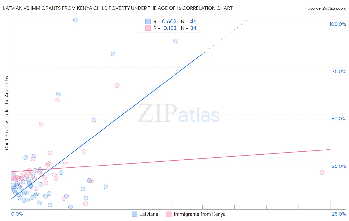 Latvian vs Immigrants from Kenya Child Poverty Under the Age of 16
