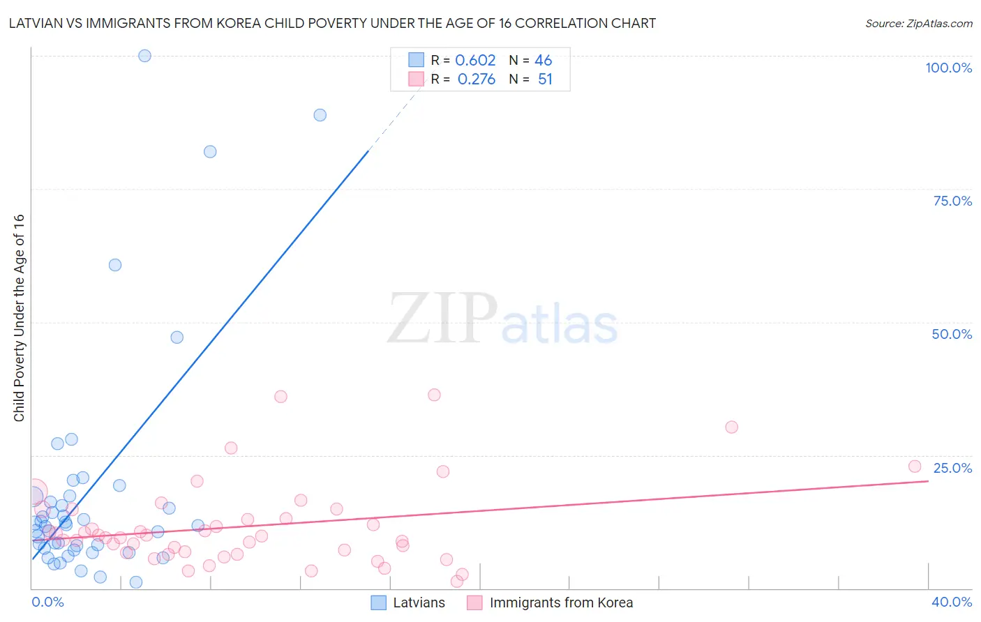 Latvian vs Immigrants from Korea Child Poverty Under the Age of 16