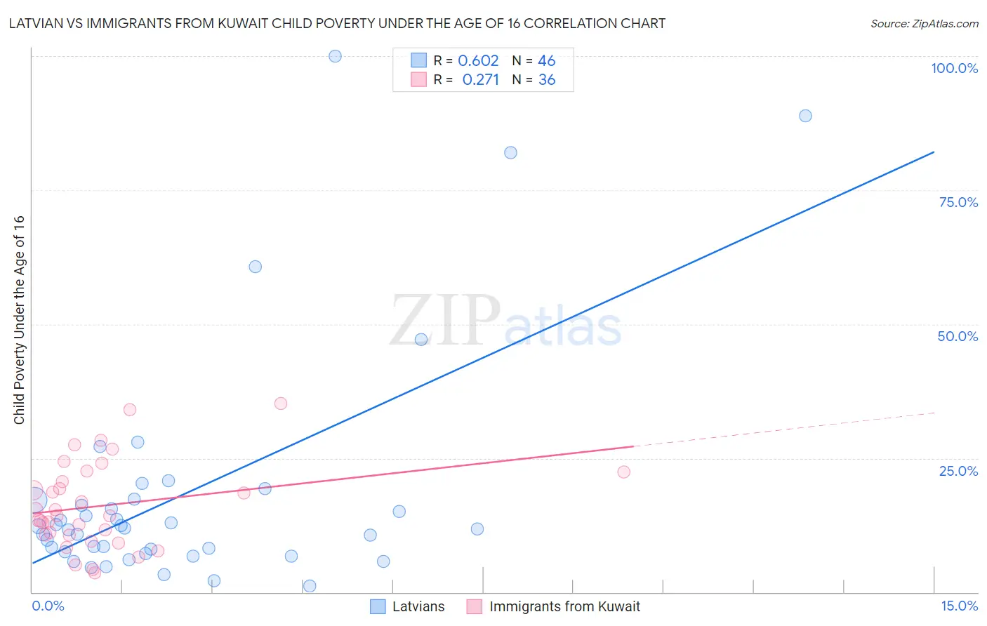 Latvian vs Immigrants from Kuwait Child Poverty Under the Age of 16