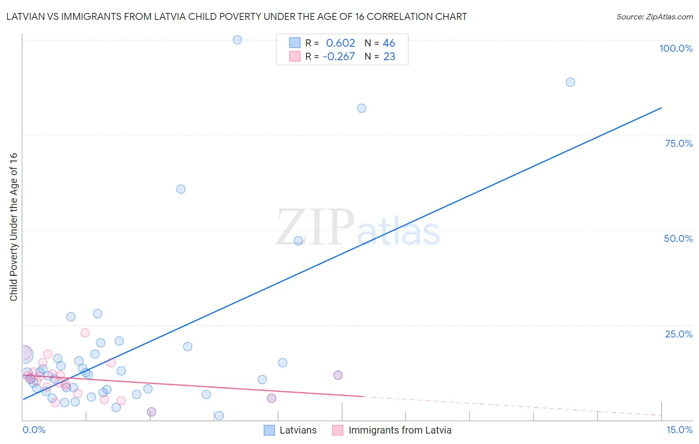Latvian vs Immigrants from Latvia Child Poverty Under the Age of 16