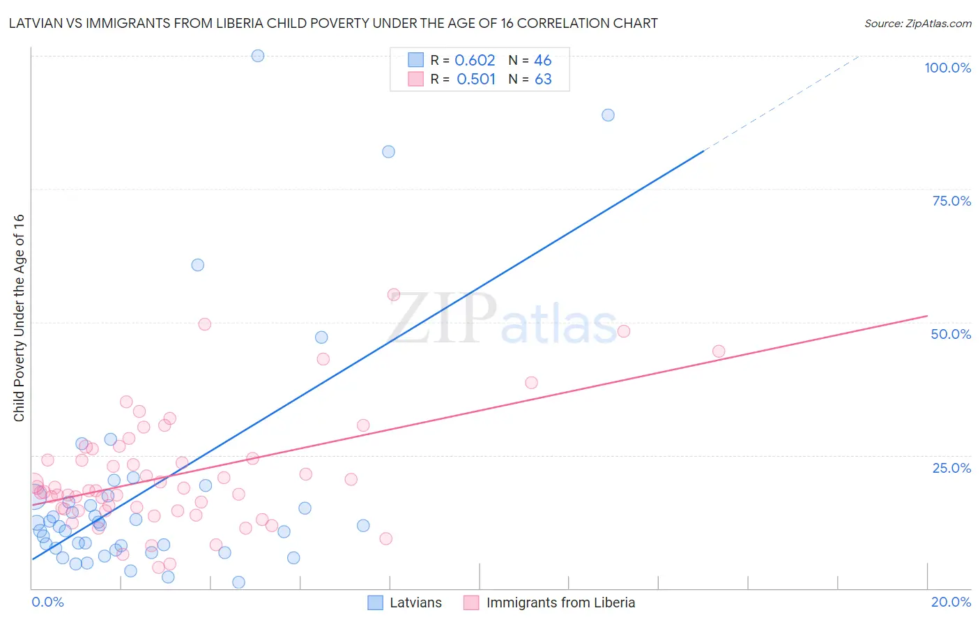 Latvian vs Immigrants from Liberia Child Poverty Under the Age of 16