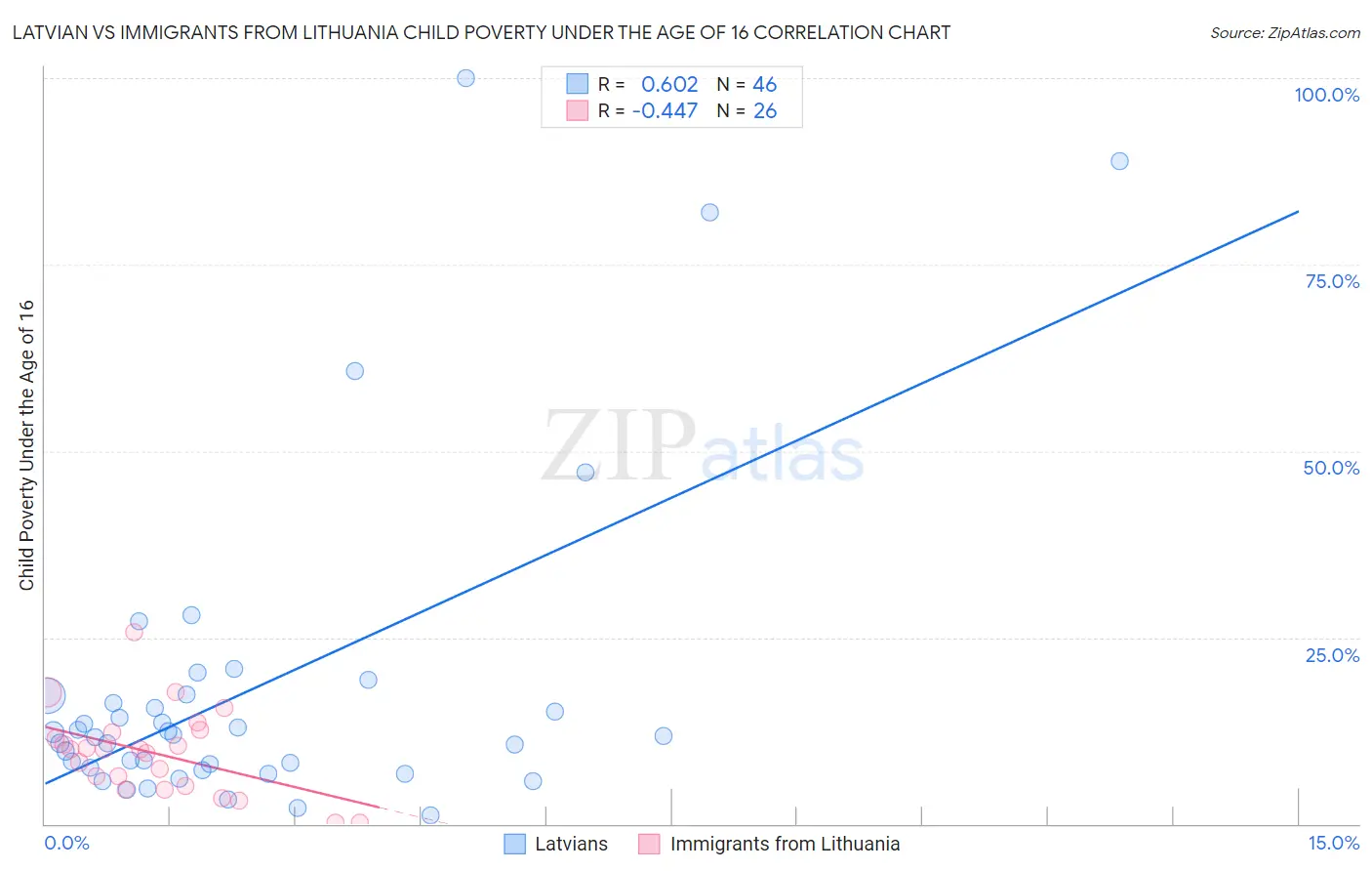 Latvian vs Immigrants from Lithuania Child Poverty Under the Age of 16