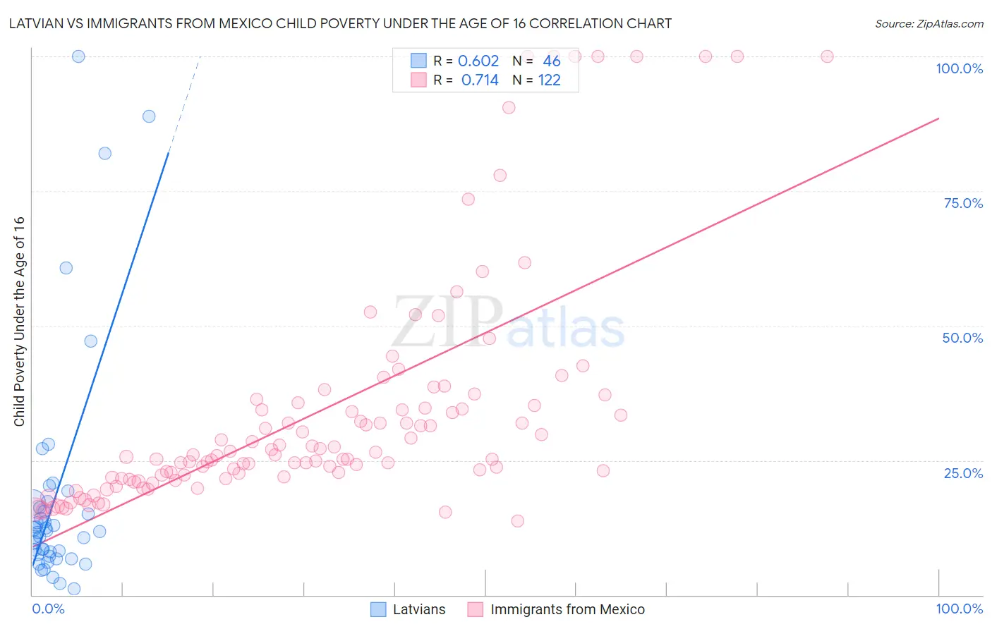 Latvian vs Immigrants from Mexico Child Poverty Under the Age of 16