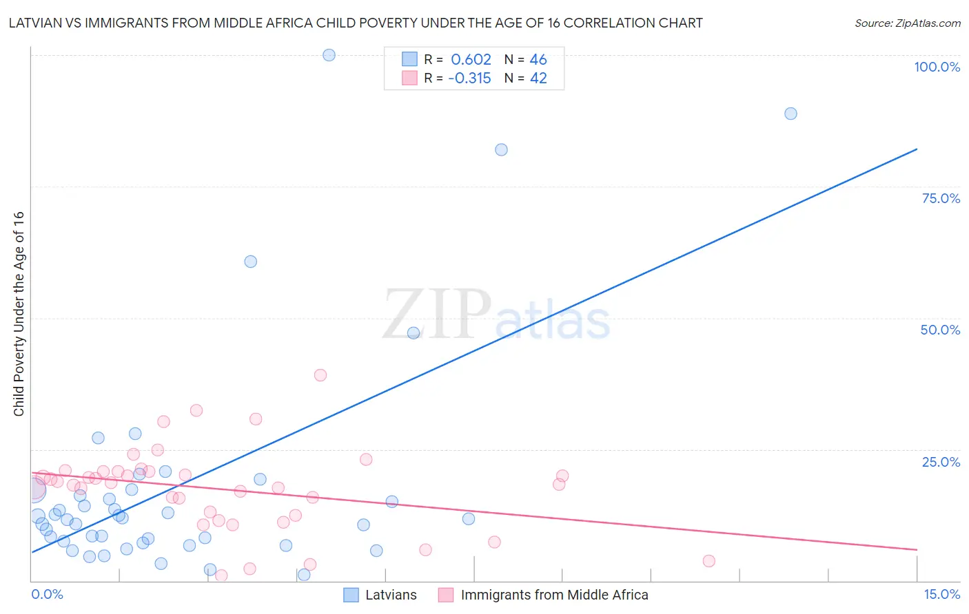Latvian vs Immigrants from Middle Africa Child Poverty Under the Age of 16