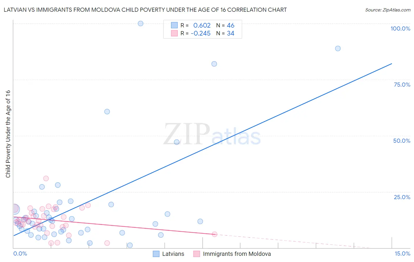 Latvian vs Immigrants from Moldova Child Poverty Under the Age of 16
